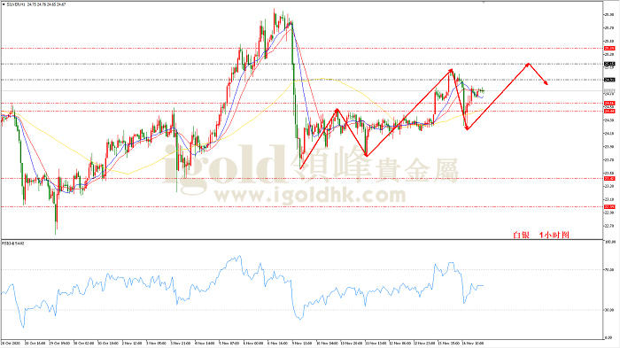 2020年11月17日白银走势图