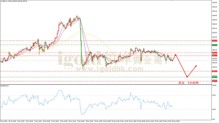 2020年11月19日黄金走势图