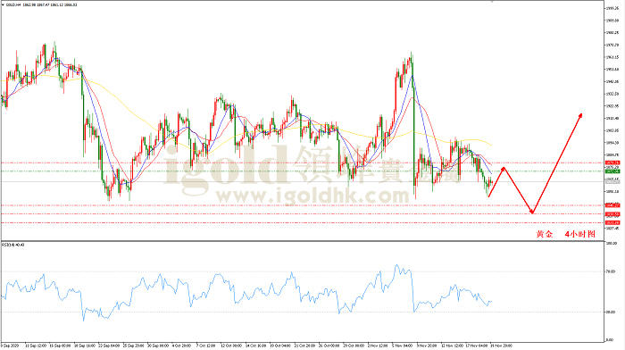 2020年11月20日黄金走势图