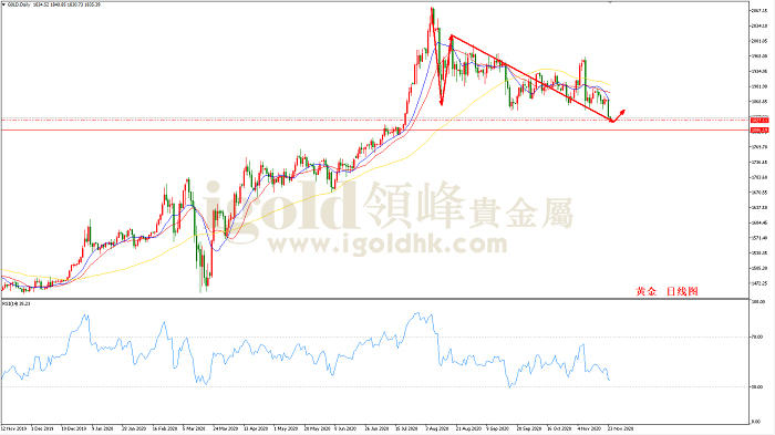 2020年11月24日黄金走势图