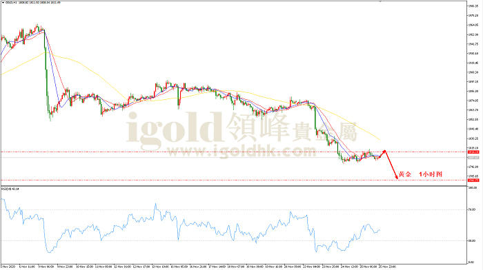 2020年11月26日黄金走势图