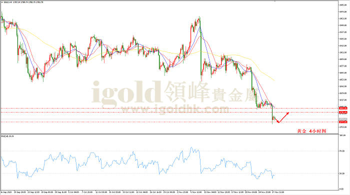 2020年11月30日黄金走势图