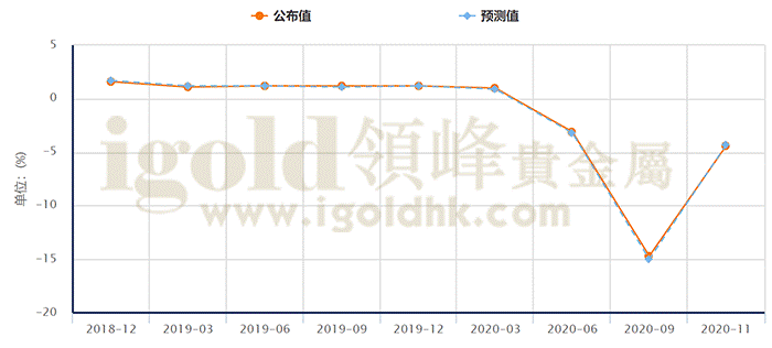 欧元区季调后GDP季率