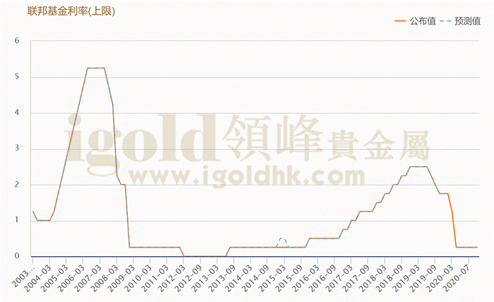 美国联邦基金利率上限