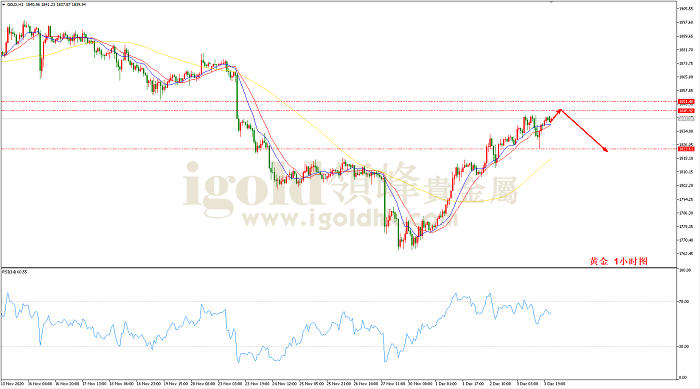 2020年12月04日黄金走势图