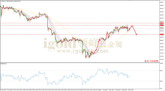 2020年12月07日黄金走势图