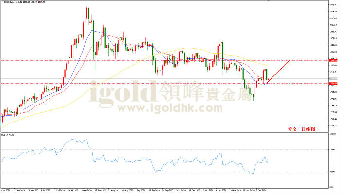 2020年12月10日黄金走势图