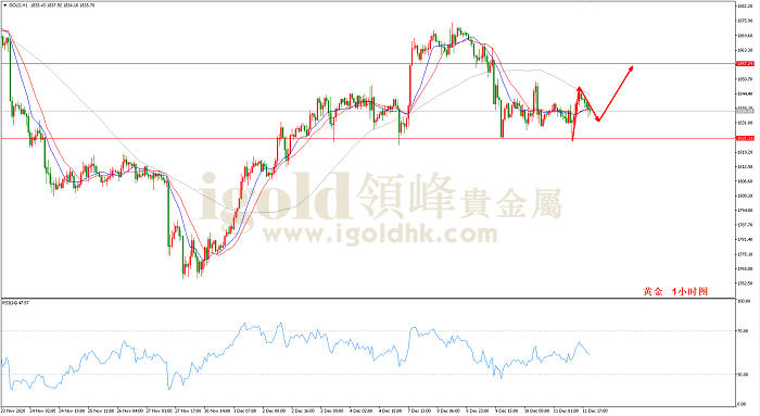 2020年12月14日黄金走势图