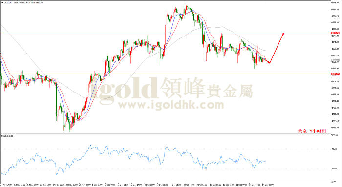 2020年12月15日黄金走势图