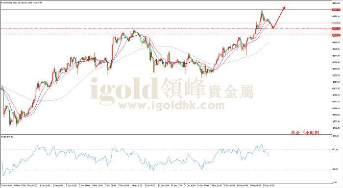 2020年12月18日黄金走势图