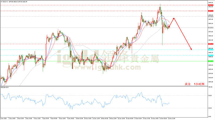 2020年12月22日黄金走势图