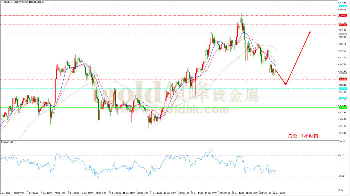 2020年12月23日黄金走势图