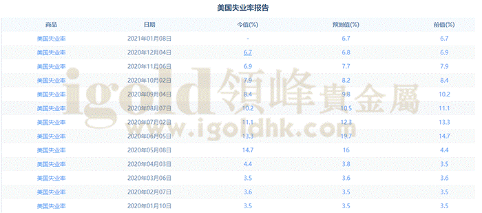 美国失业率报告