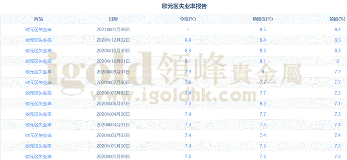 欧元区失业率报告