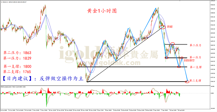 2021年1月18日黄金走势图