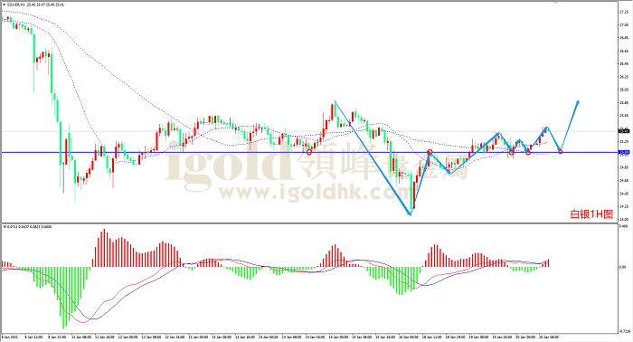 2021年1月20日白银走势图