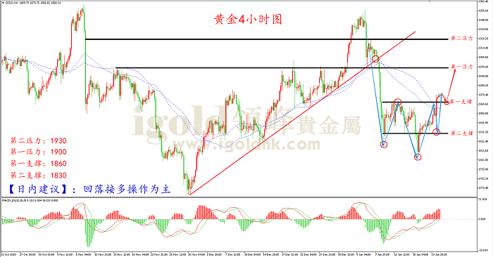 2021年1月21日黄金走势图