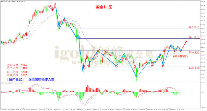 2021年1月22日黄金走势图