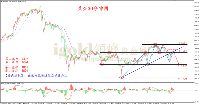 2021年1月25日黄金走势图