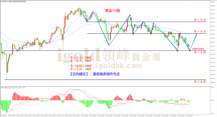 2021年1月28日黄金走势图