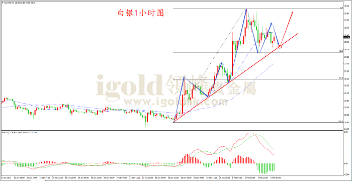 2021年2月2日白银走势图