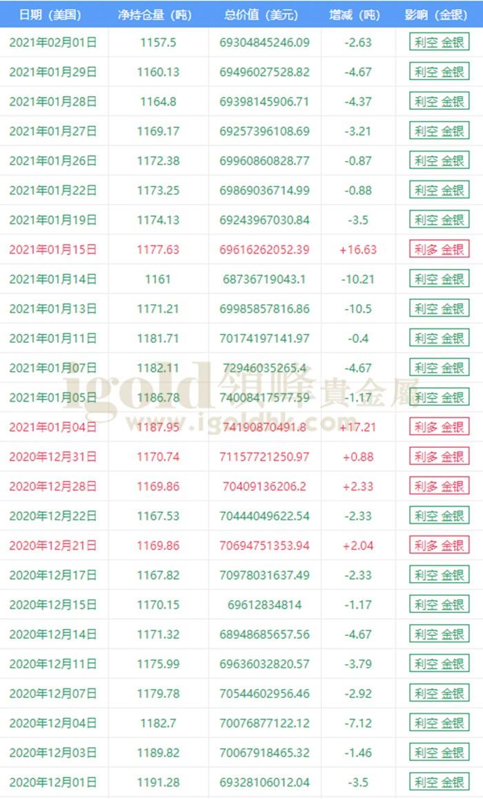 黄金ETF—SPDR Gold Trust持仓报告