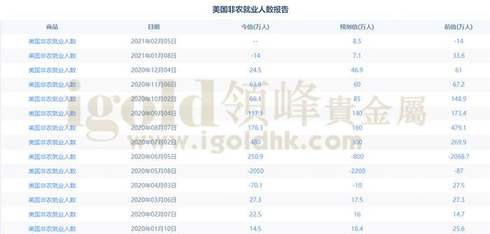 美国非农就业人数报告