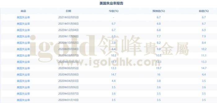 美国失业率报告