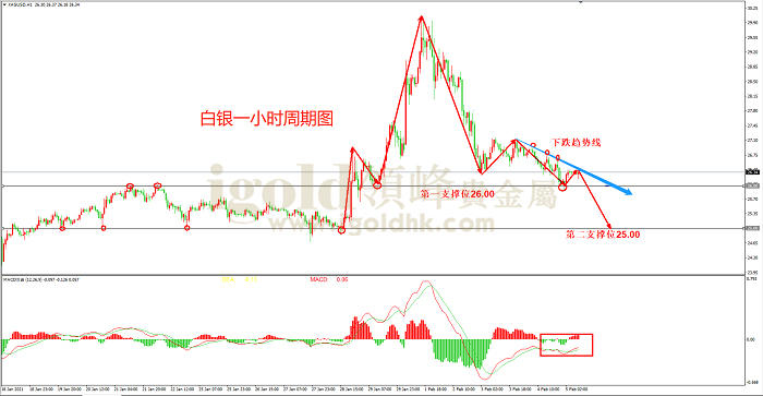 2021年2月5日白银走势图