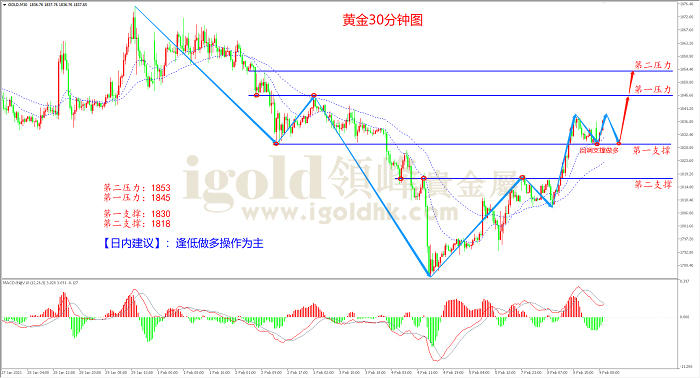 2021年2月9日黄金走势图