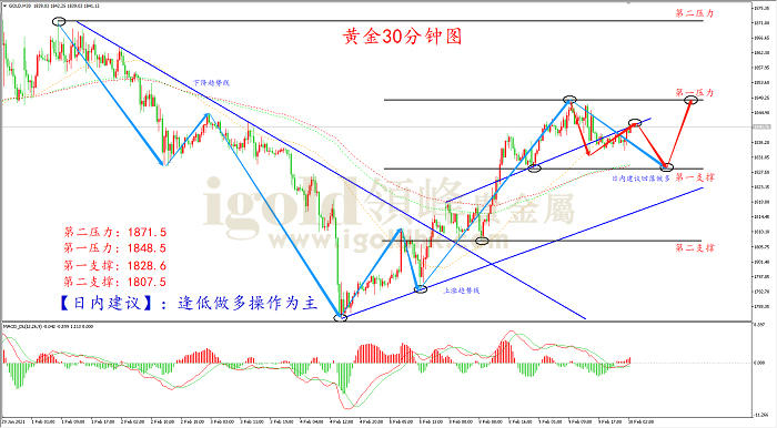 2021年2月10日黄金走势图