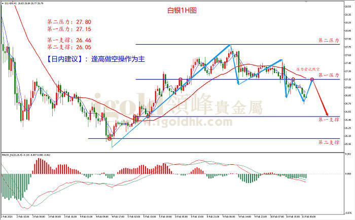 2021年2月11日白银走势图