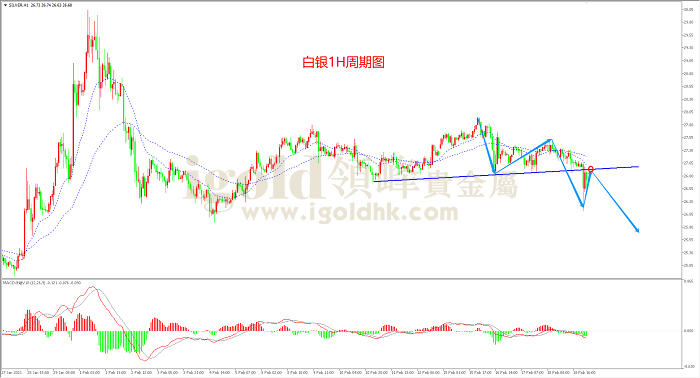 2021年2月19日白银走势图