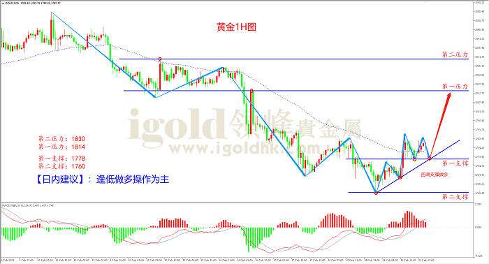 2021年2月22日黄金走势图
