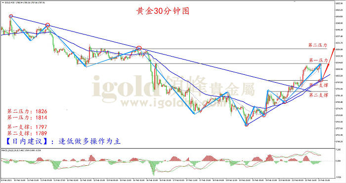 2021年2月23日黄金走势图