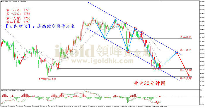 2021年2月26日黄金走势图