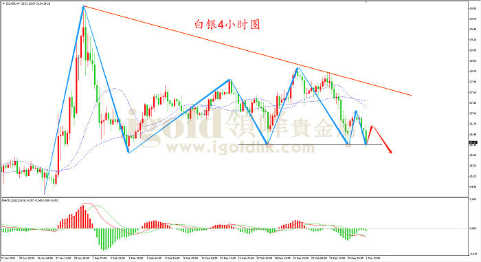 2021年3月2日白银走势图