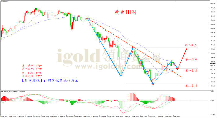 2021年3月3日黄金走势图