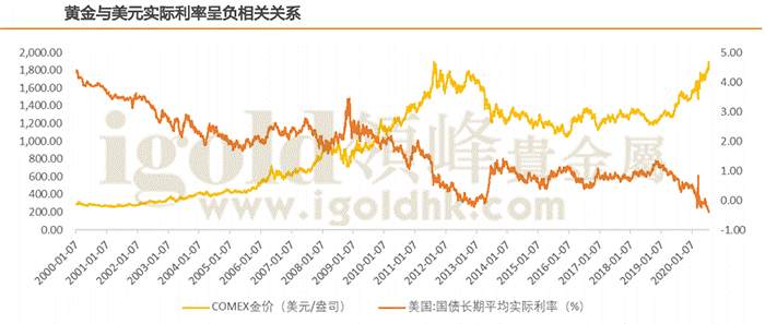 黄金与美元实际利率关系