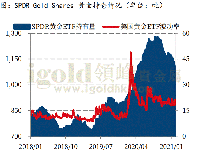 SPDR Gold Shares的黄金持仓情况