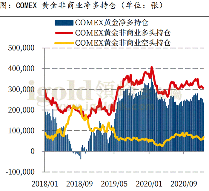 黄金非商业净多持仓