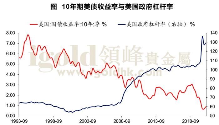 10年期美债收益率与美国政府杠杆率