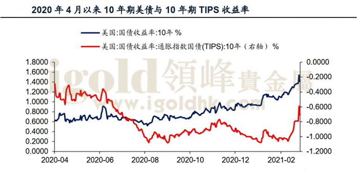 10年期美债与10年期TIPS收益率