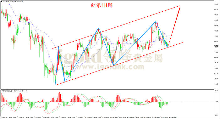 2021年3月19日白银走势图