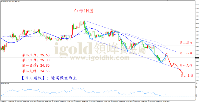 2021年3月24日白银走势图