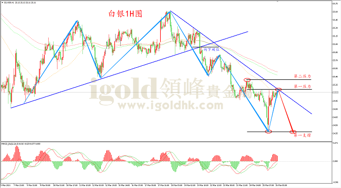 2021年3月26日白银走势图