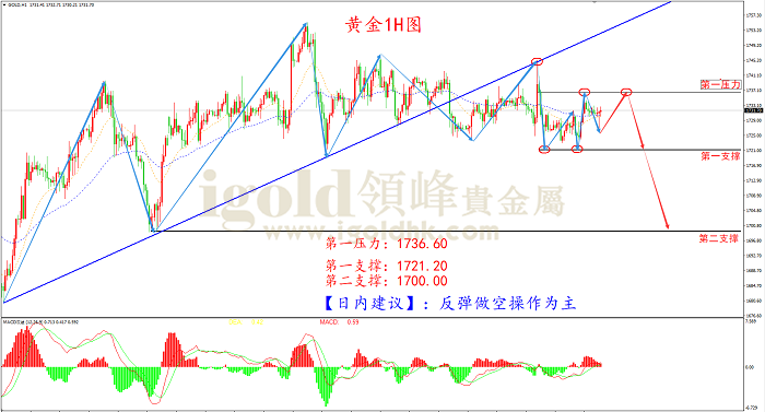 2021年3月29日黄金走势图