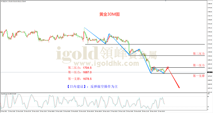 2021年3月31日黄金走势图