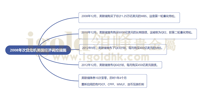 2008年次贷危机美国经济调控措施