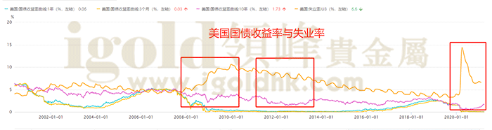 美国国债收益率与失业率